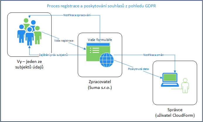 ProcessUser